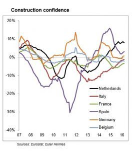 trends-bouwsector-europa-euler-hermes-2016