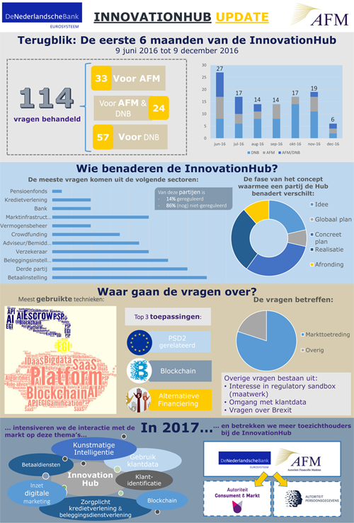 innovationhub-infographic-h2-2016_tcm46-350714