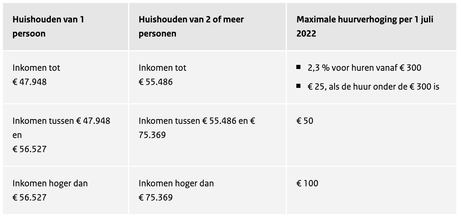 Huurverhoging sociale huurwoningen 2022 bekend Credit Expo Nederland